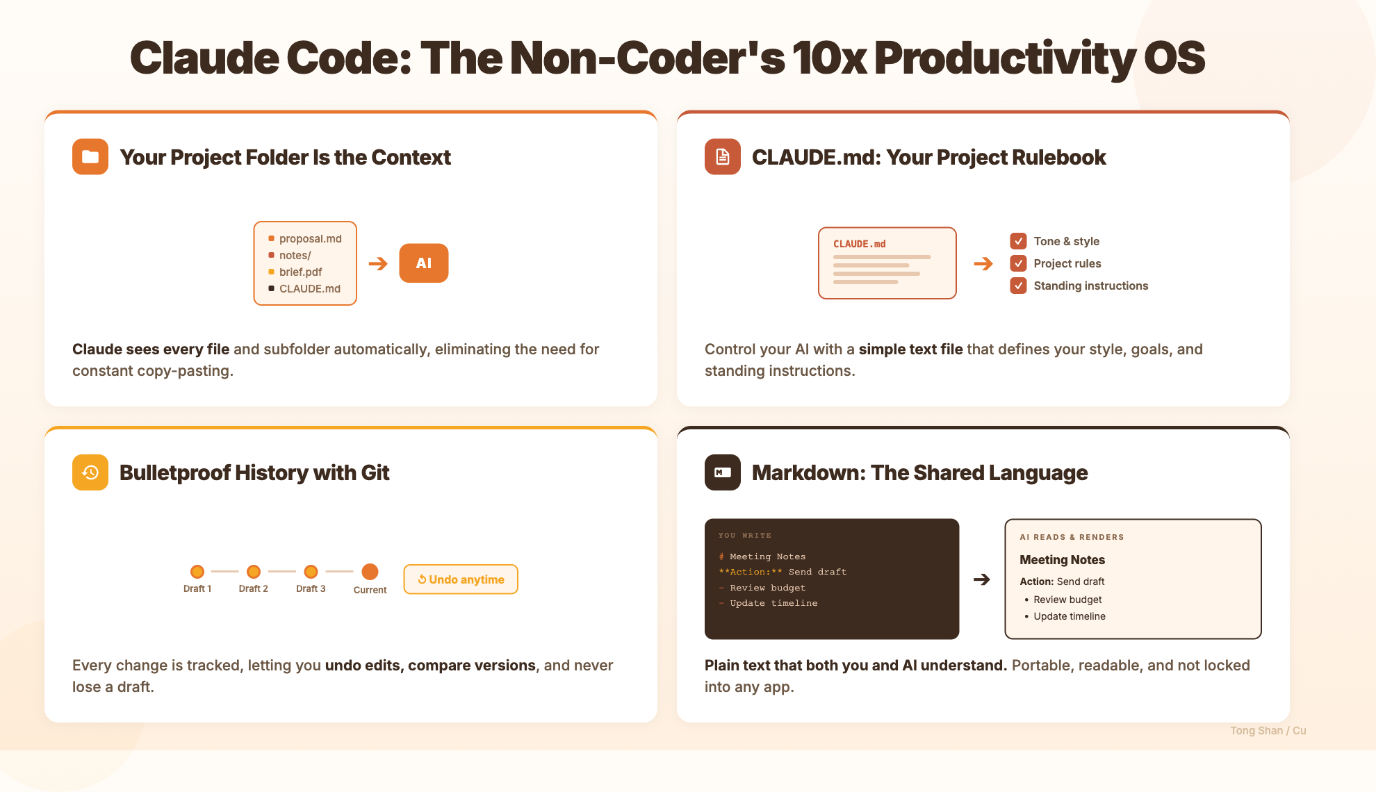 Infographic: the four ingredients -- Project Folder, CLAUDE.md, Git, and Markdown