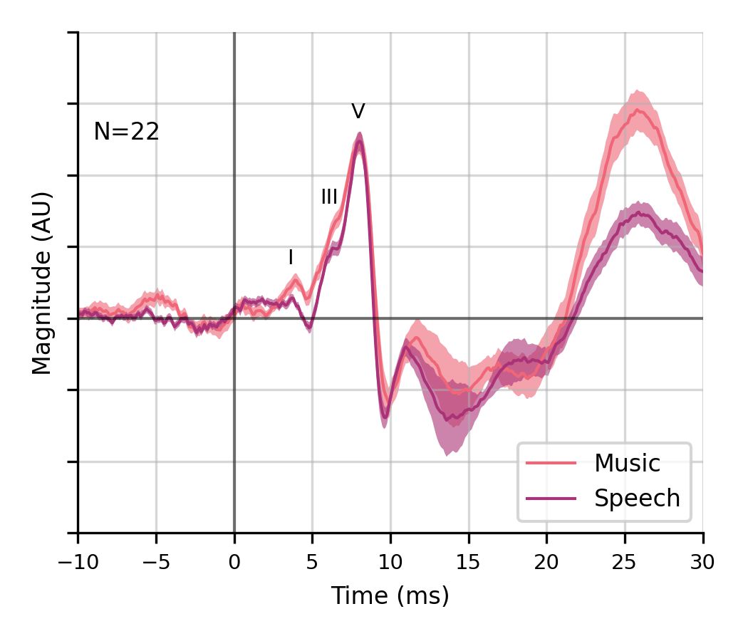 General music- and speech-evoked ABR waveforms using the ANM regressor.