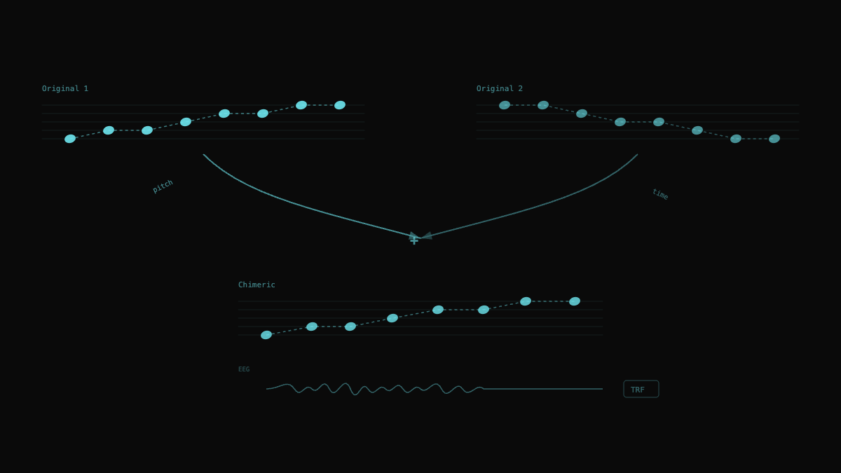 Chimeric Music Reveals an Interaction of Pitch and Time in Electrophysiological Signatures of Music Encoding