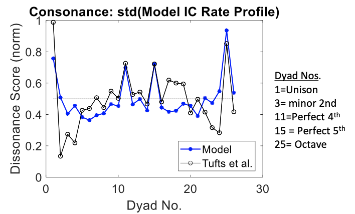 The perceptual consonance score superimposed by the IC neural activity profile.